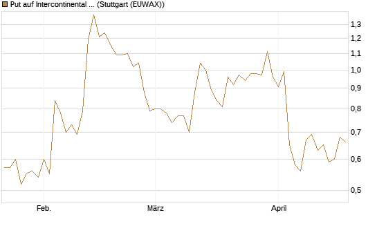 Put auf Intercontinental Exchange [J.P. Morgan Structured Products B.V.] Chart