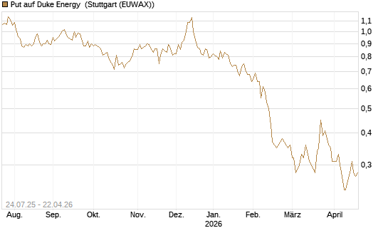 Put auf Duke Energy [J.P. Morgan Structured Products B.V.] Chart
