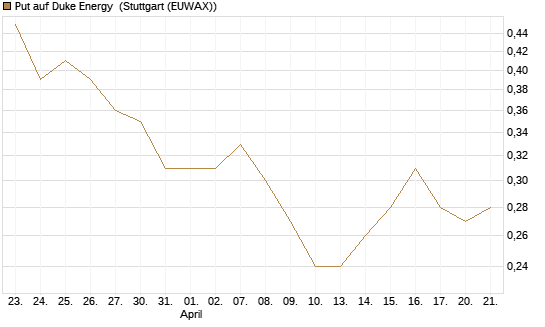 Put auf Duke Energy [J.P. Morgan Structured Products B.V.] Chart