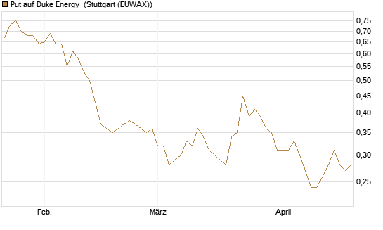 Put auf Duke Energy [J.P. Morgan Structured Products B.V.] Chart