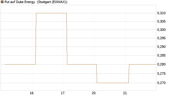 Put auf Duke Energy [J.P. Morgan Structured Products B.V.] Chart