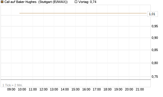 Call auf Baker Hughes [J.P. Morgan Structured Products B.V.] Chart
