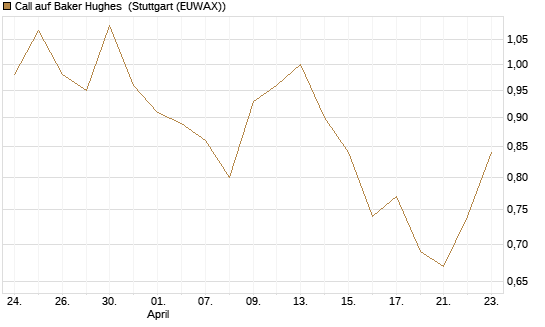 Call auf Baker Hughes [J.P. Morgan Structured Products B.V.] Chart
