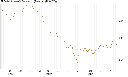 Call auf Lowe's Companies [J.P. Morgan Structured Products B.V.] Chart