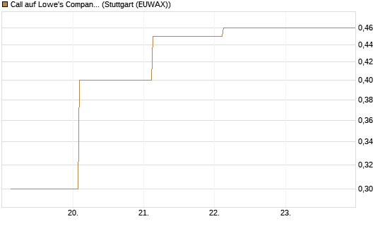 Call auf Lowe's Companies [J.P. Morgan Structured Products B.V.] Chart