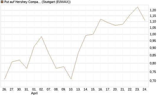 Put auf Hershey Company [J.P. Morgan Structured Products B.V.] Chart