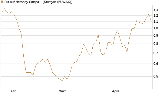 Put auf Hershey Company [J.P. Morgan Structured Products B.V.] Chart
