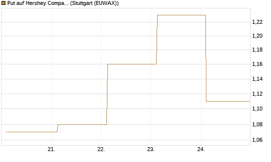 Put auf Hershey Company [J.P. Morgan Structured Products B.V.] Chart