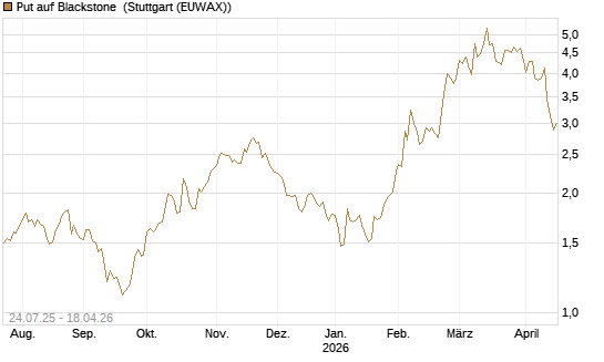Put auf Blackstone [J.P. Morgan Structured Products B.V.] Chart
