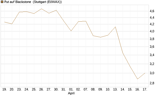 Put auf Blackstone [J.P. Morgan Structured Products B.V.] Chart