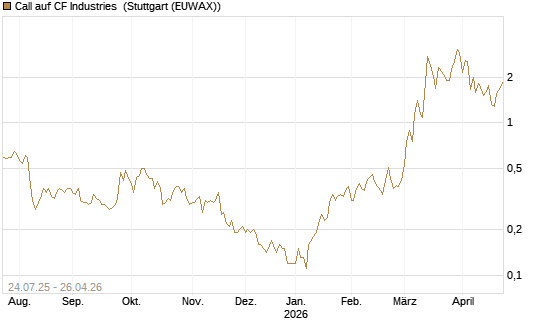 Call auf CF Industries [J.P. Morgan Structured Products B.V.] Chart