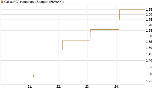 Call auf CF Industries [J.P. Morgan Structured Products B.V.] Chart