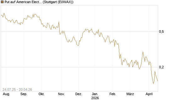 Put auf American Electric Power [J.P. Morgan Structured Products B.V.] Chart