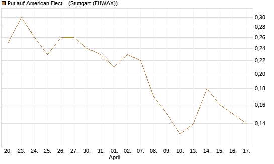 Put auf American Electric Power [J.P. Morgan Structured Products B.V.] Chart