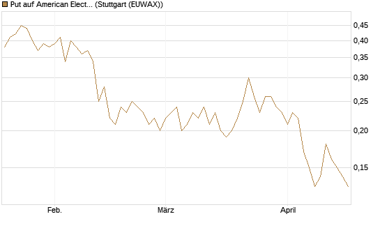 Put auf American Electric Power [J.P. Morgan Structured Products B.V.] Chart