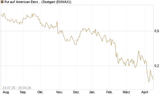 Put auf American Electric Power [J.P. Morgan Structured Products B.V.] Chart