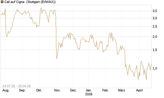 Call auf Cigna [J.P. Morgan Structured Products B.V.] Chart