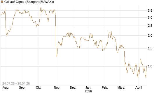 Call auf Cigna [J.P. Morgan Structured Products B.V.] Chart