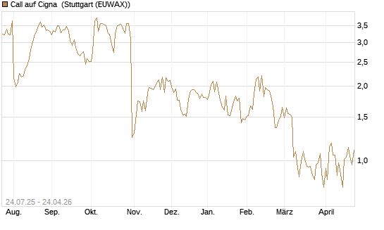 Call auf Cigna [J.P. Morgan Structured Products B.V.] Chart
