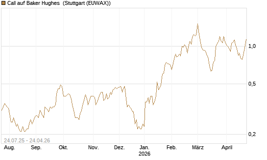 Call auf Baker Hughes [J.P. Morgan Structured Products B.V.] Chart