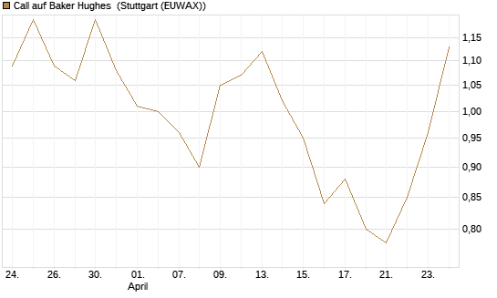 Call auf Baker Hughes [J.P. Morgan Structured Products B.V.] Chart