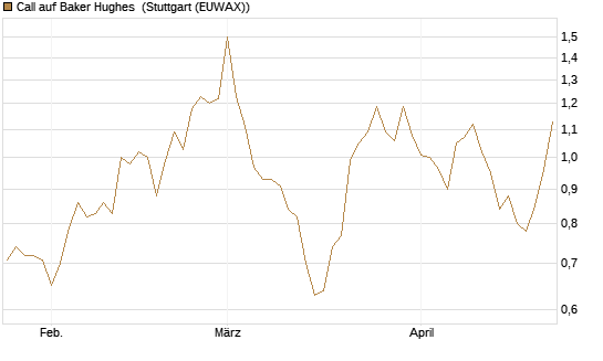 Call auf Baker Hughes [J.P. Morgan Structured Products B.V.] Chart