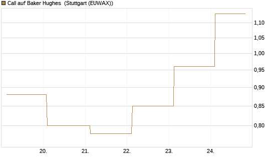 Call auf Baker Hughes [J.P. Morgan Structured Products B.V.] Chart