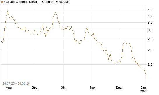 Call auf Cadence Design [J.P. Morgan Structured Products B.V.] Chart