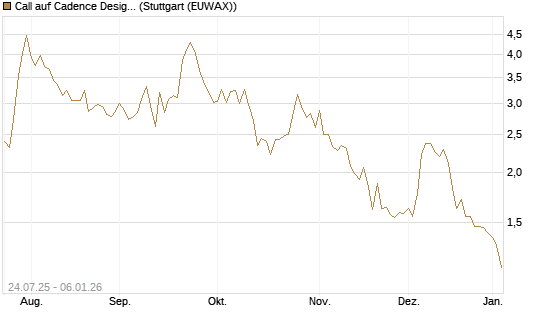 Call auf Cadence Design [J.P. Morgan Structured Products B.V.] Chart