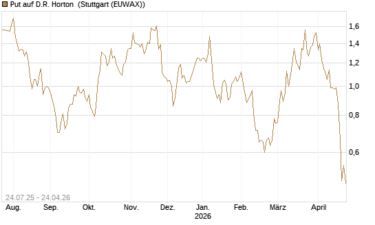 Put auf D.R. Horton [J.P. Morgan Structured Products B.V.] Chart