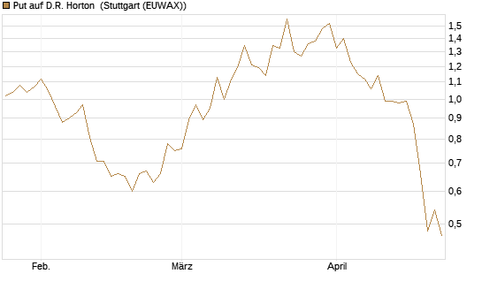 Put auf D.R. Horton [J.P. Morgan Structured Products B.V.] Chart