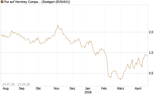 Put auf Hershey Company [J.P. Morgan Structured Products B.V.] Chart