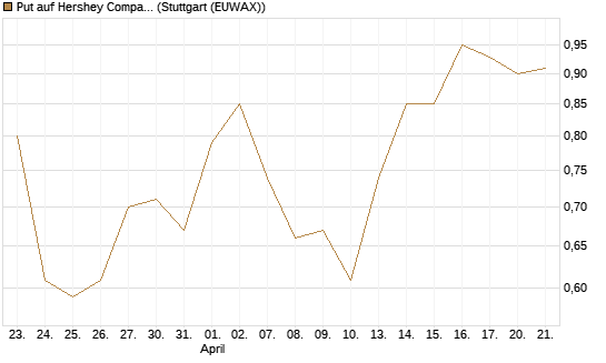 Put auf Hershey Company [J.P. Morgan Structured Products B.V.] Chart