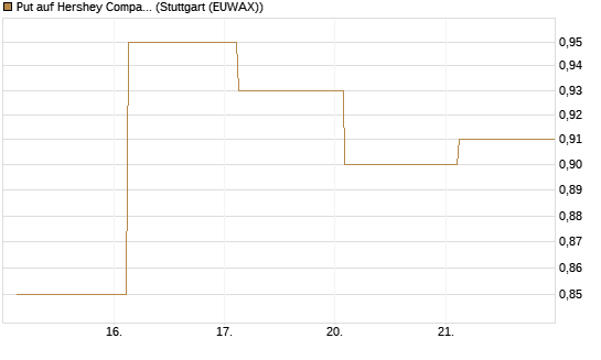 Put auf Hershey Company [J.P. Morgan Structured Products B.V.] Chart