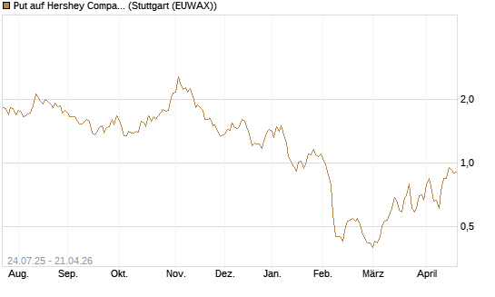 Put auf Hershey Company [J.P. Morgan Structured Products B.V.] Chart