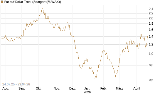 Put auf Dollar Tree [J.P. Morgan Structured Products B.V.] Chart