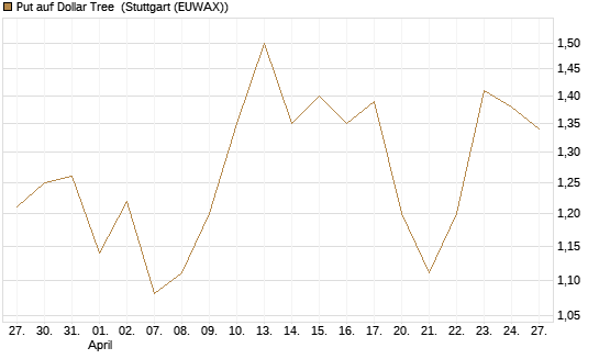 Put auf Dollar Tree [J.P. Morgan Structured Products B.V.] Chart