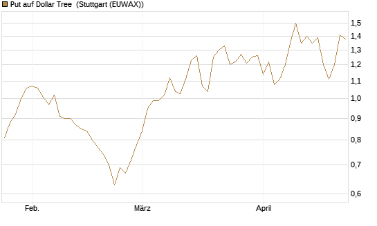 Put auf Dollar Tree [J.P. Morgan Structured Products B.V.] Chart