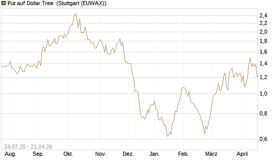 Put auf Dollar Tree [J.P. Morgan Structured Products B.V.] Chart