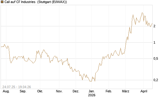 Call auf CF Industries [J.P. Morgan Structured Products B.V.] Chart