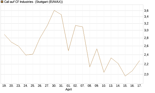 Call auf CF Industries [J.P. Morgan Structured Products B.V.] Chart