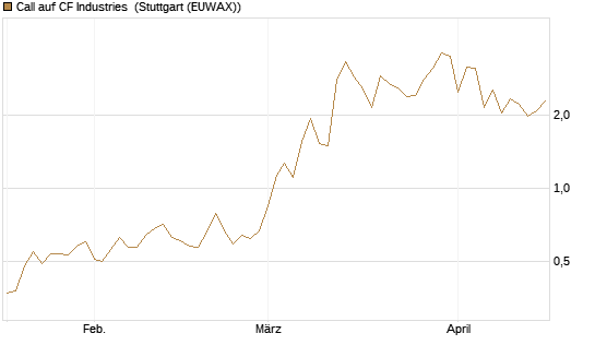 Call auf CF Industries [J.P. Morgan Structured Products B.V.] Chart