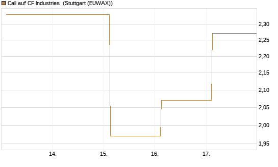 Call auf CF Industries [J.P. Morgan Structured Products B.V.] Chart