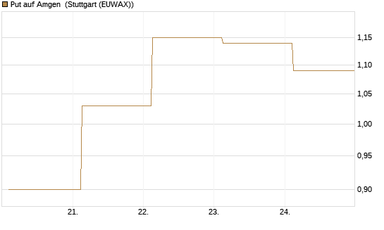 Put auf Amgen [J.P. Morgan Structured Products B.V.] Chart