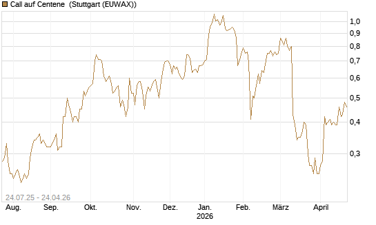 Call auf Centene [J.P. Morgan Structured Products B.V.] Chart