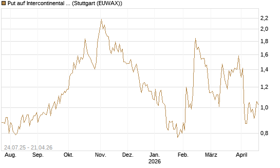 Put auf Intercontinental Exchange [J.P. Morgan Structured Products B.V.] Chart