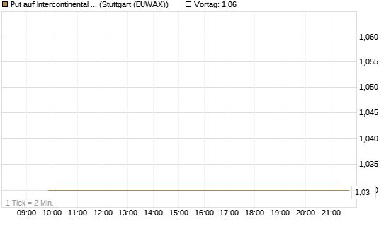 Put auf Intercontinental Exchange [J.P. Morgan Structured Products B.V.] Chart