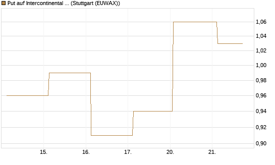 Put auf Intercontinental Exchange [J.P. Morgan Structured Products B.V.] Chart
