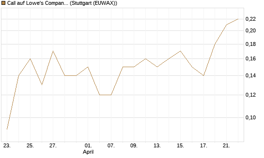 Call auf Lowe's Companies [J.P. Morgan Structured Products B.V.] Chart