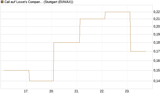 Call auf Lowe's Companies [J.P. Morgan Structured Products B.V.] Chart